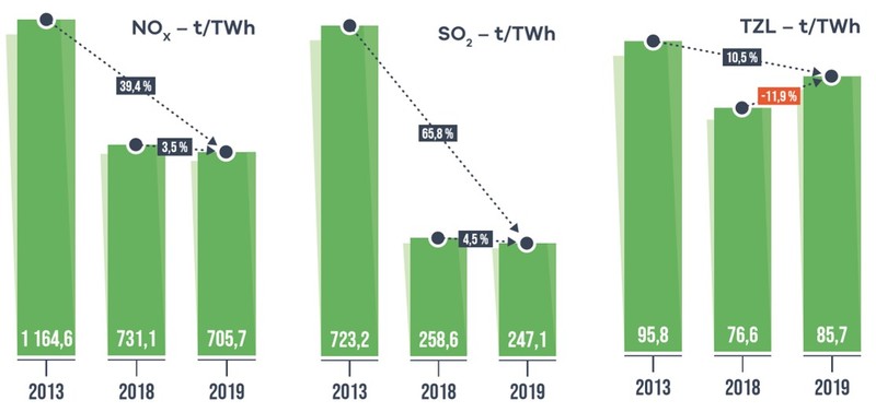 Pokles emisí na jednotku vyrobené energie